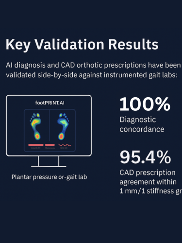 Clinical validation results showing 100% diagnostic match, 95% CAD agreement, and 4,200+ instrumented assessments for AI-powered foot analysis